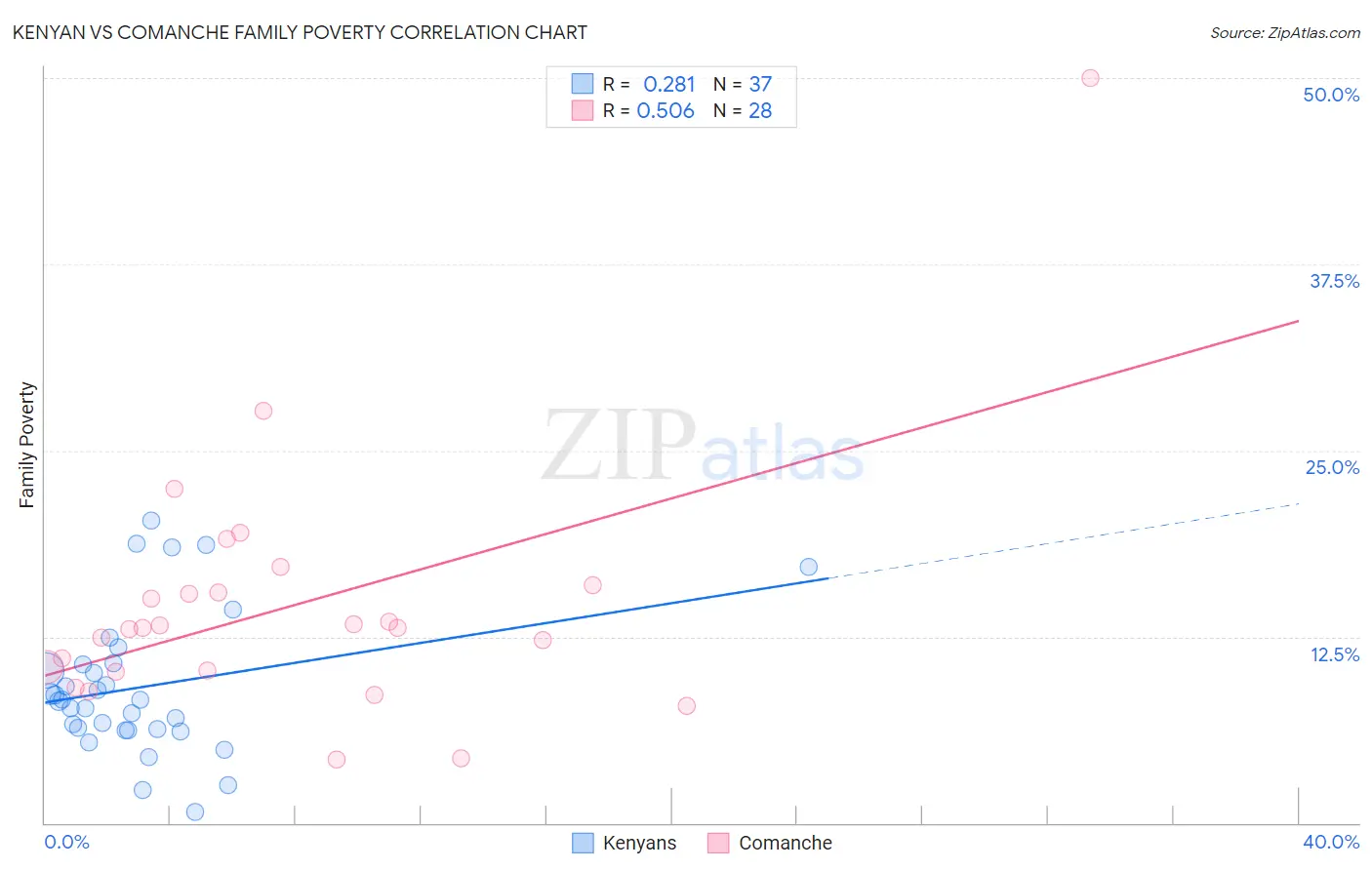 Kenyan vs Comanche Family Poverty