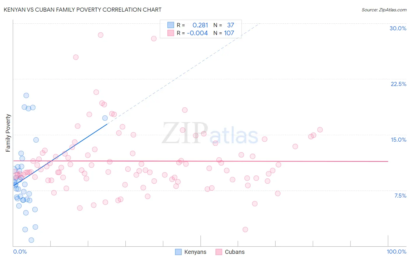 Kenyan vs Cuban Family Poverty