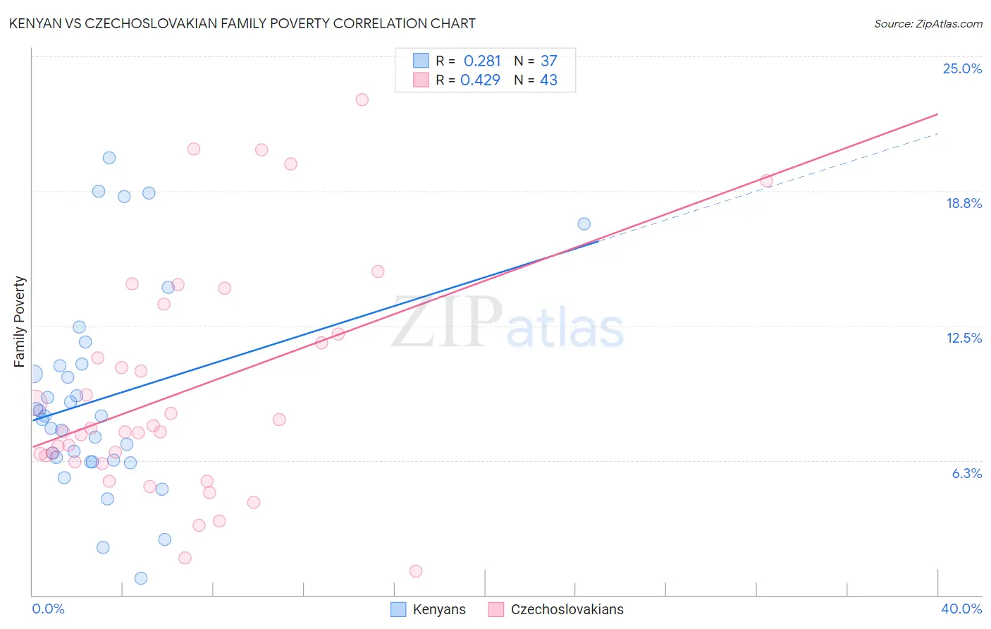 Kenyan vs Czechoslovakian Family Poverty