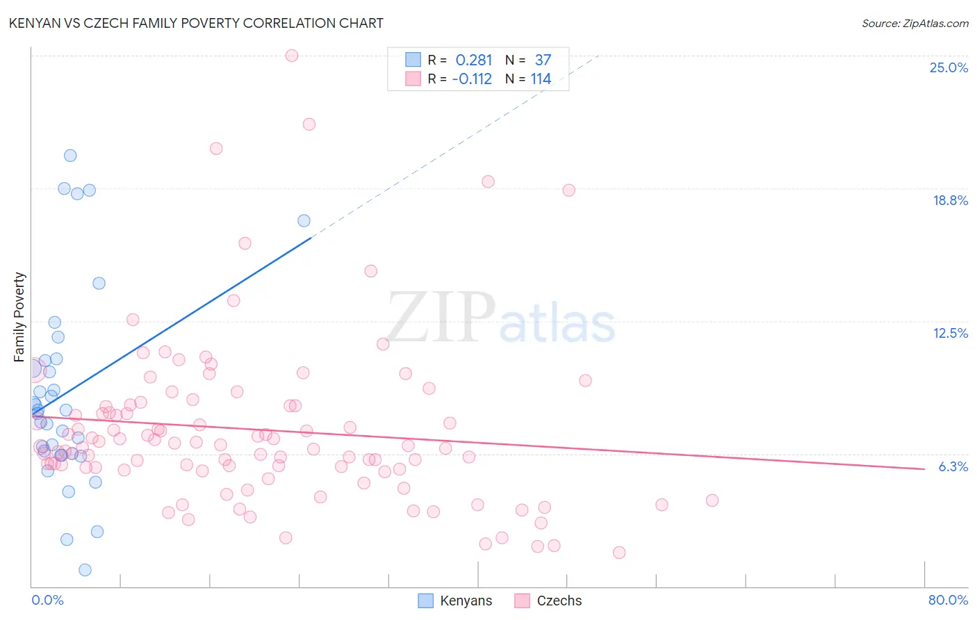 Kenyan vs Czech Family Poverty