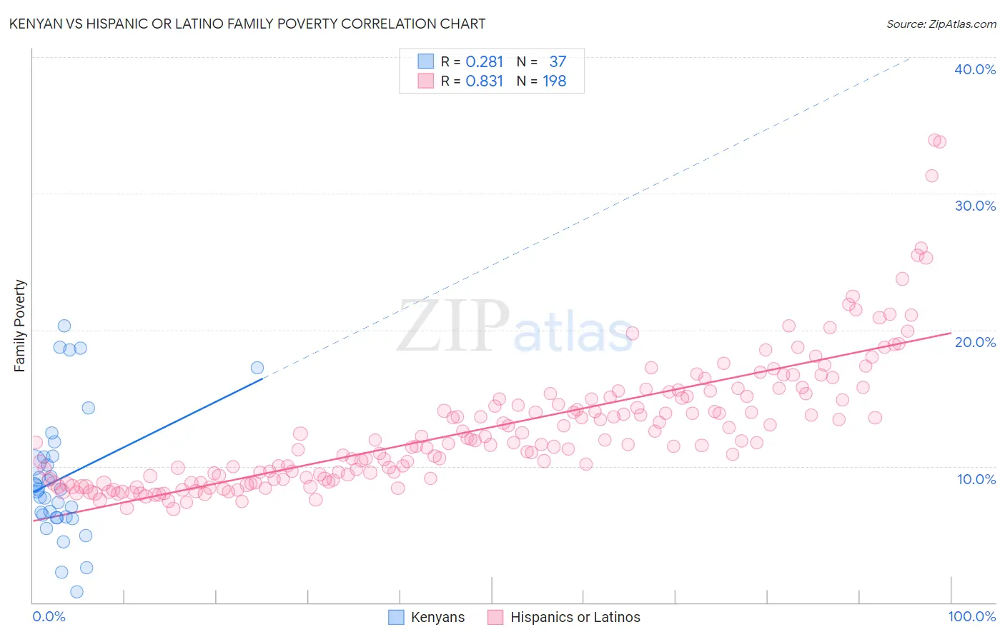 Kenyan vs Hispanic or Latino Family Poverty