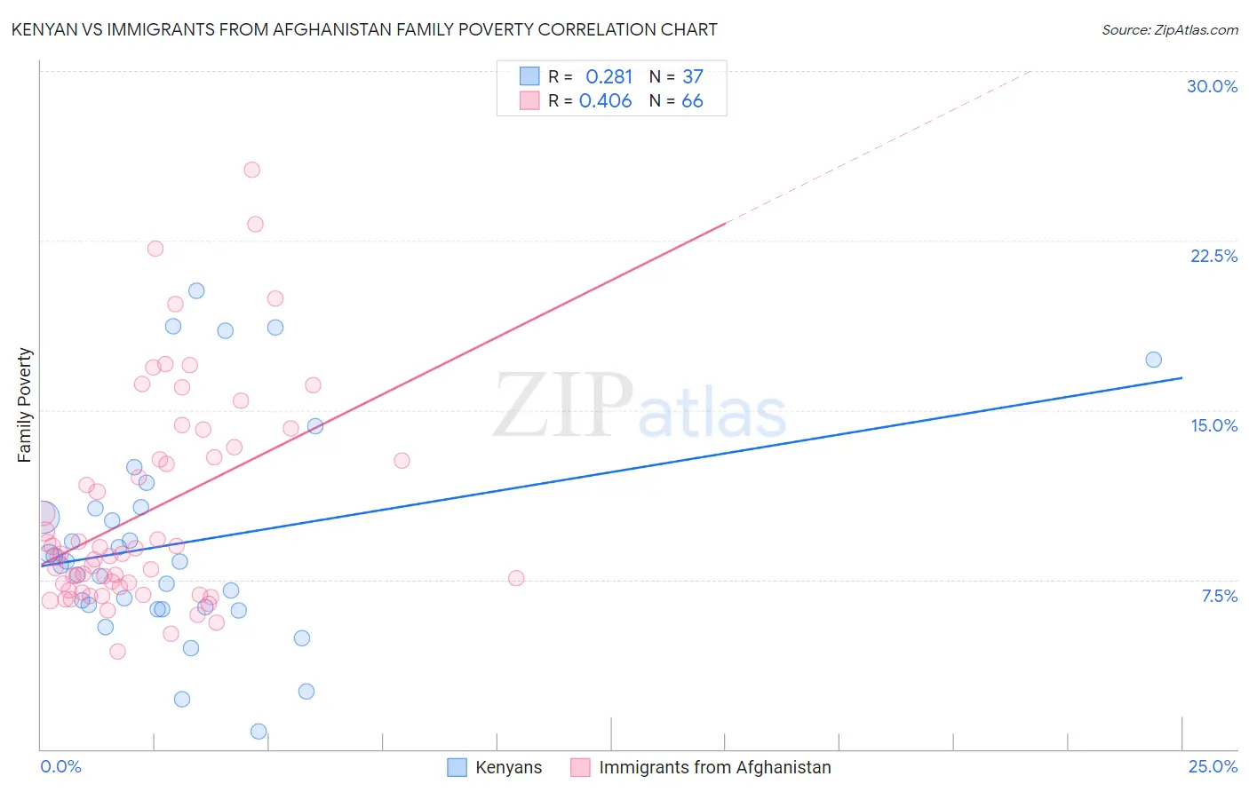 Kenyan vs Immigrants from Afghanistan Family Poverty