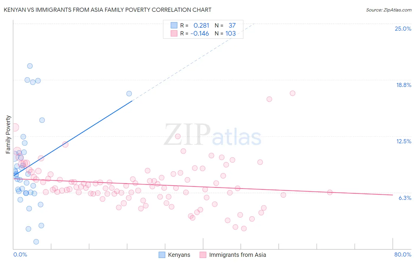 Kenyan vs Immigrants from Asia Family Poverty