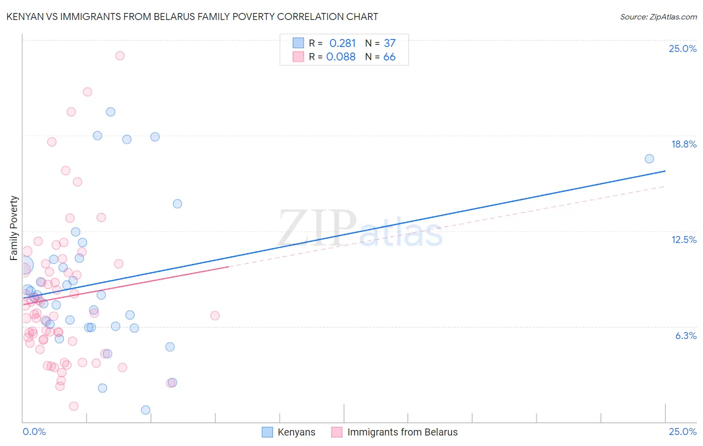 Kenyan vs Immigrants from Belarus Family Poverty