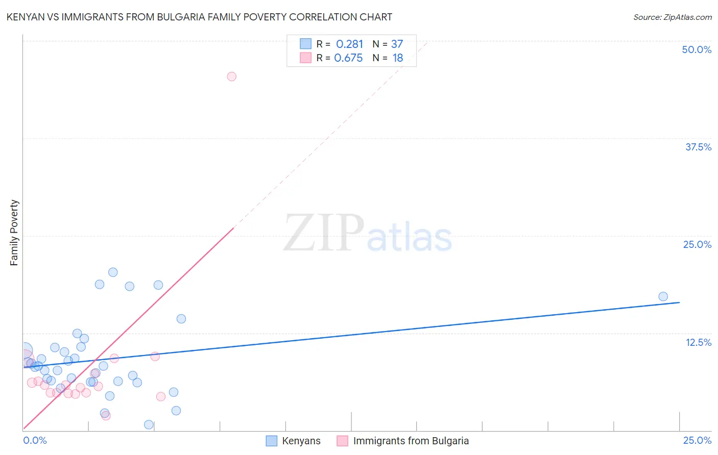 Kenyan vs Immigrants from Bulgaria Family Poverty