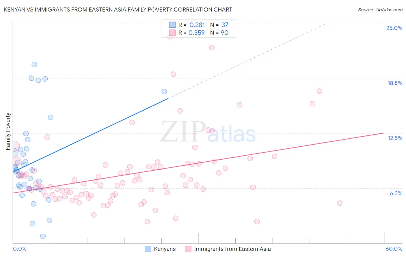 Kenyan vs Immigrants from Eastern Asia Family Poverty