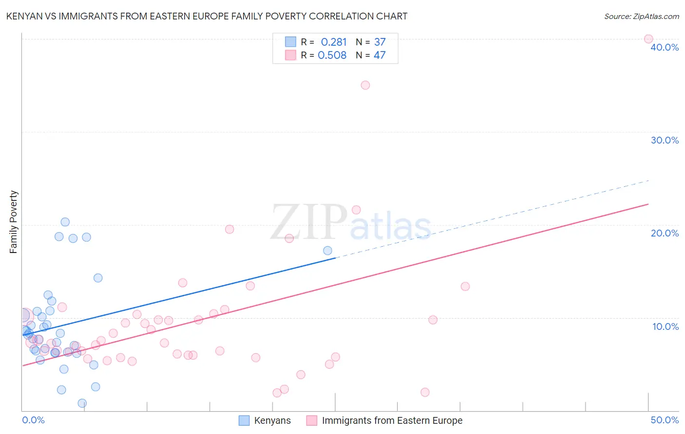 Kenyan vs Immigrants from Eastern Europe Family Poverty