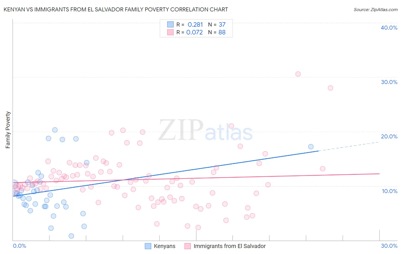 Kenyan vs Immigrants from El Salvador Family Poverty