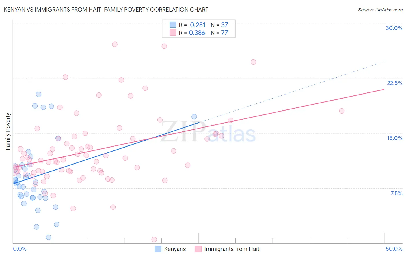 Kenyan vs Immigrants from Haiti Family Poverty