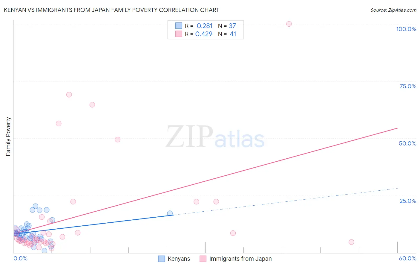 Kenyan vs Immigrants from Japan Family Poverty