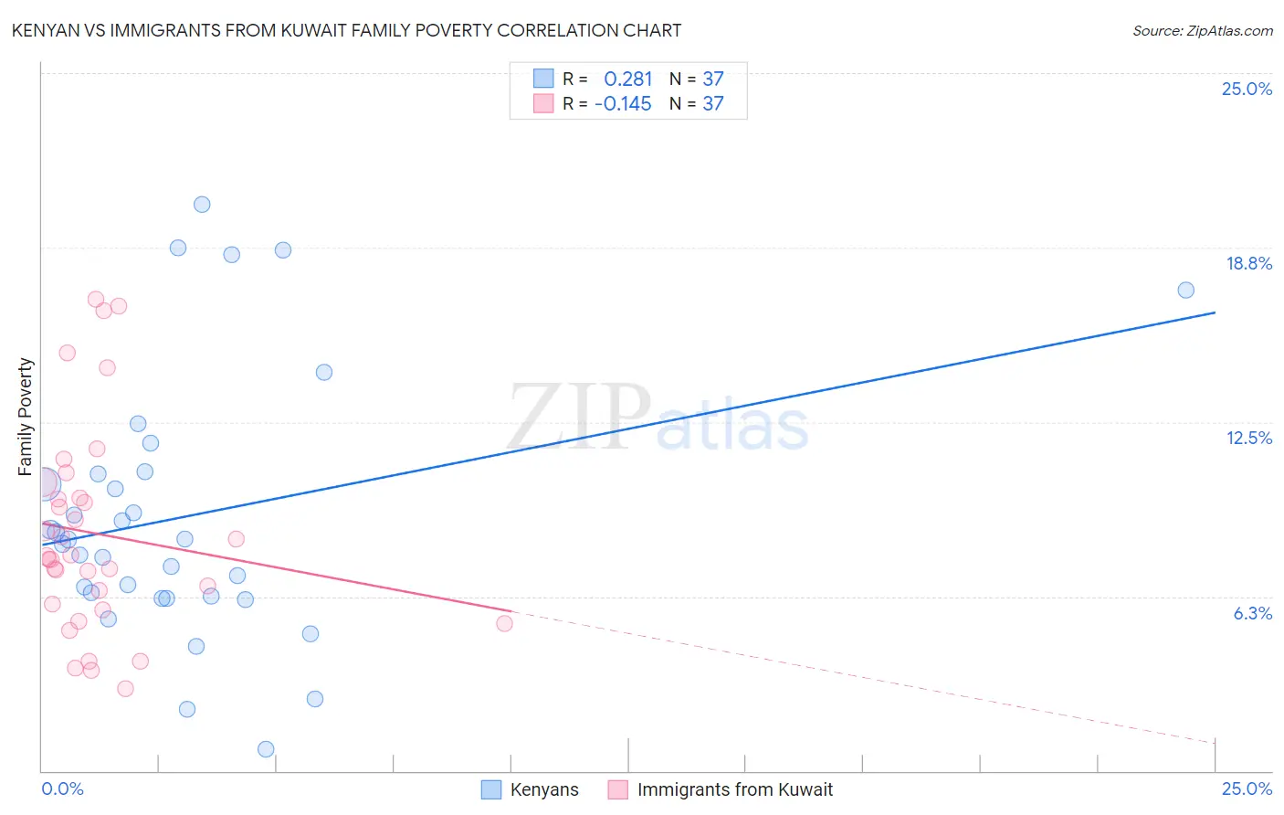 Kenyan vs Immigrants from Kuwait Family Poverty