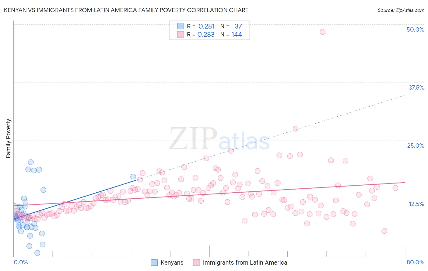 Kenyan vs Immigrants from Latin America Family Poverty
