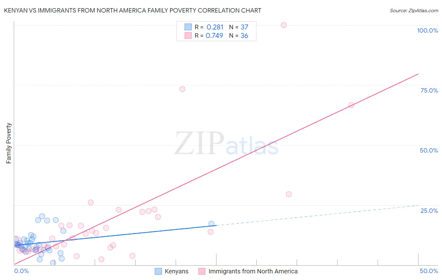 Kenyan vs Immigrants from North America Family Poverty