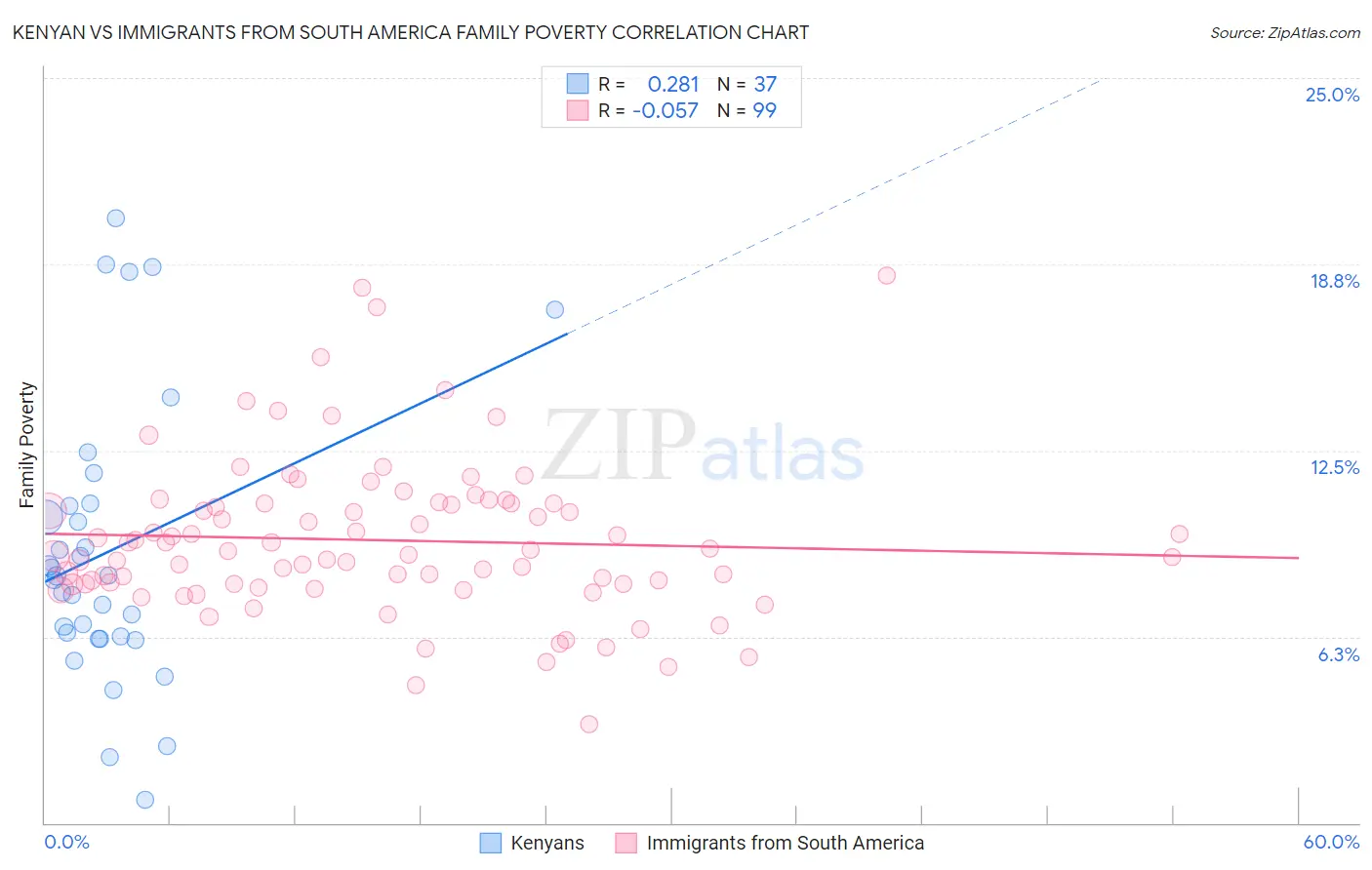 Kenyan vs Immigrants from South America Family Poverty