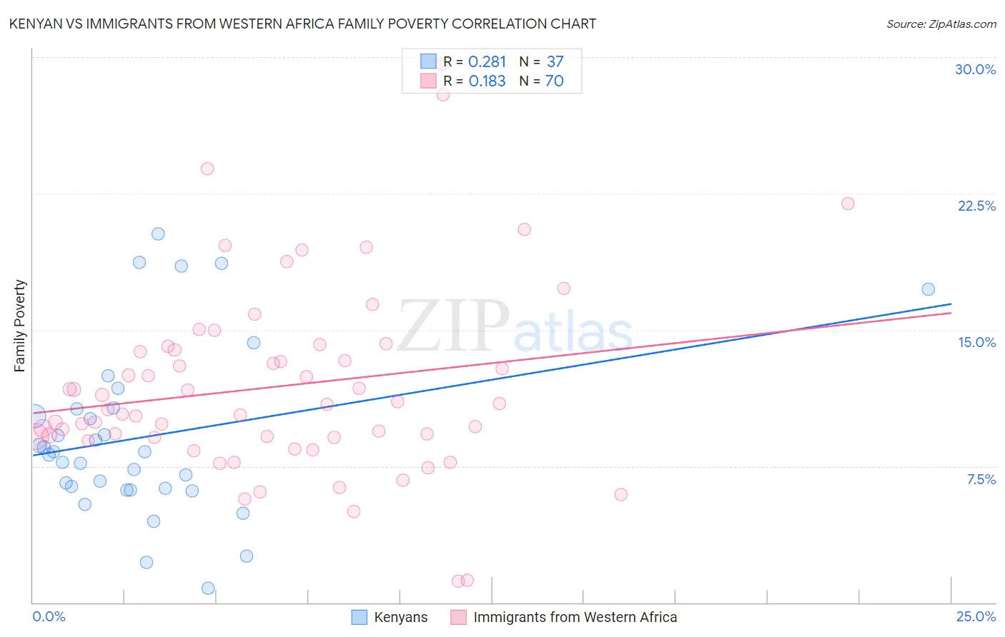 Kenyan vs Immigrants from Western Africa Family Poverty