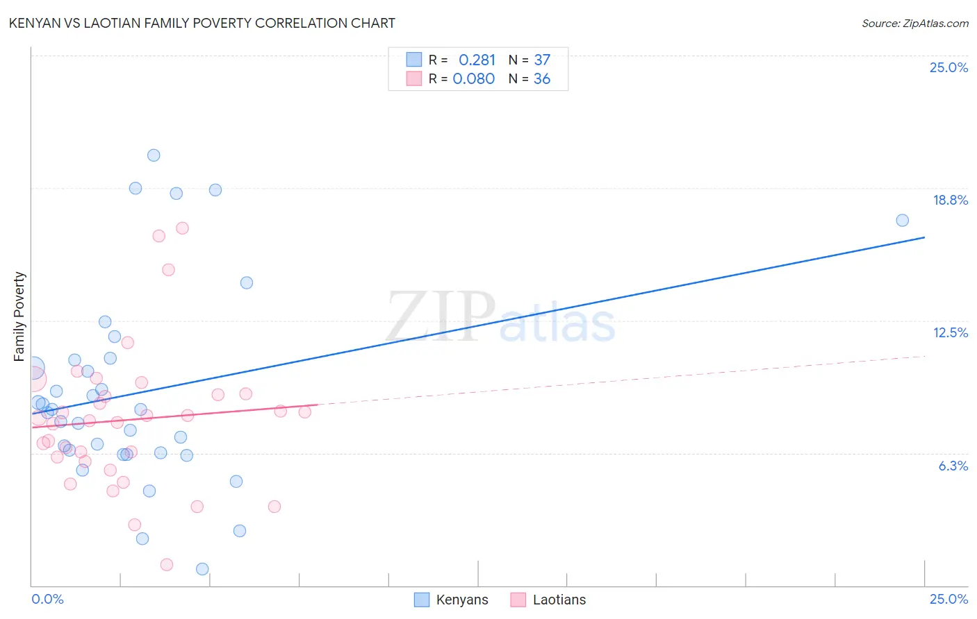 Kenyan vs Laotian Family Poverty