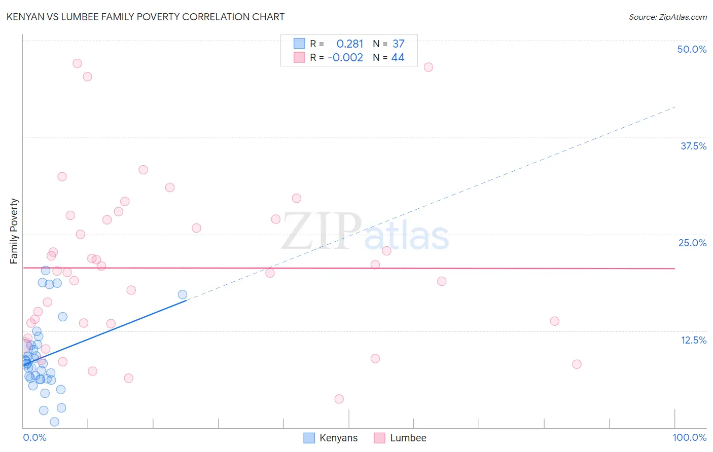 Kenyan vs Lumbee Family Poverty