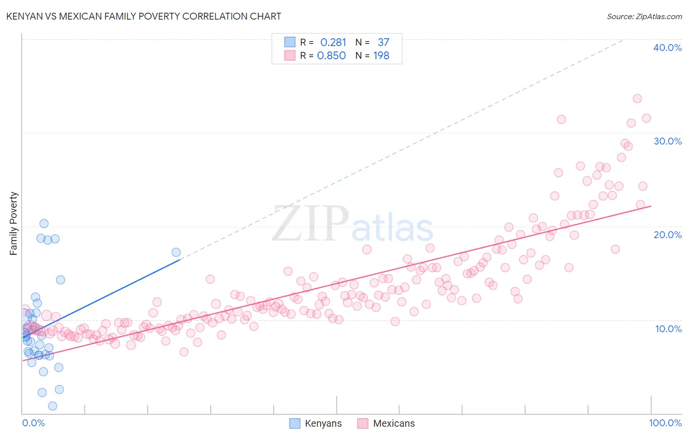 Kenyan vs Mexican Family Poverty