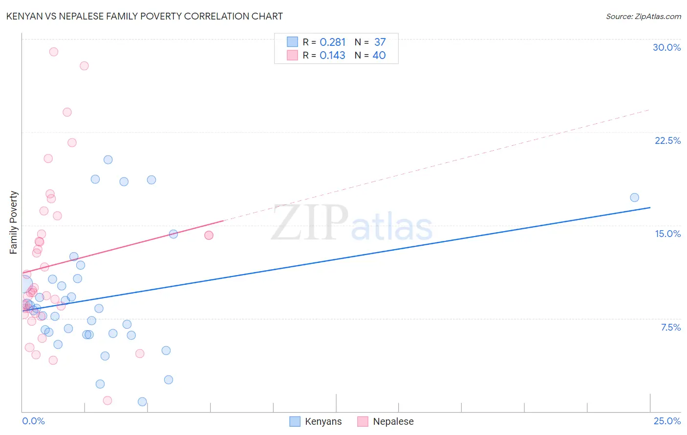 Kenyan vs Nepalese Family Poverty