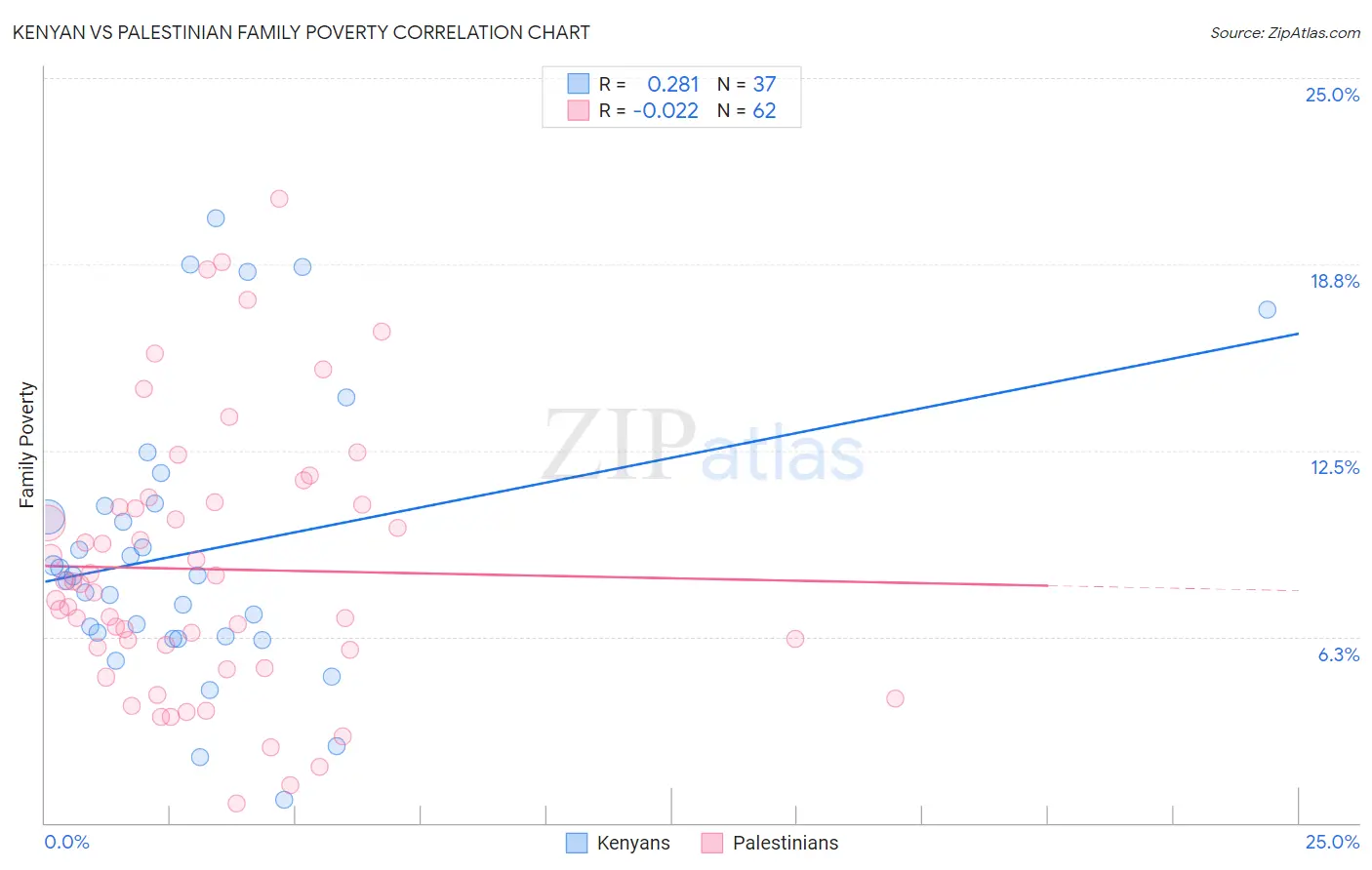 Kenyan vs Palestinian Family Poverty