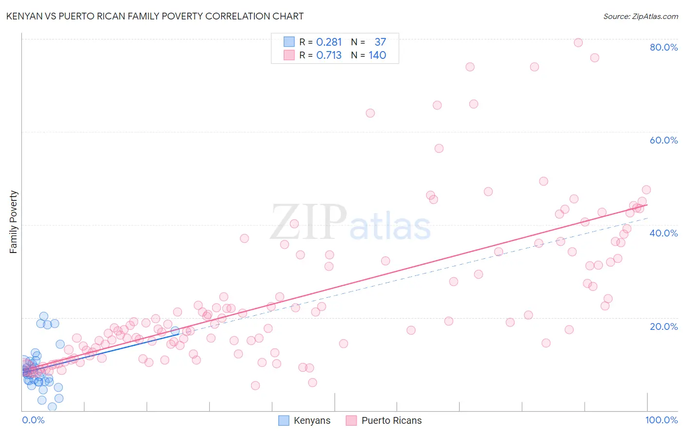 Kenyan vs Puerto Rican Family Poverty