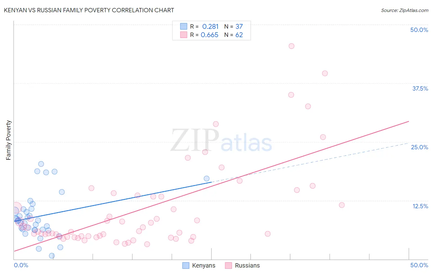 Kenyan vs Russian Family Poverty