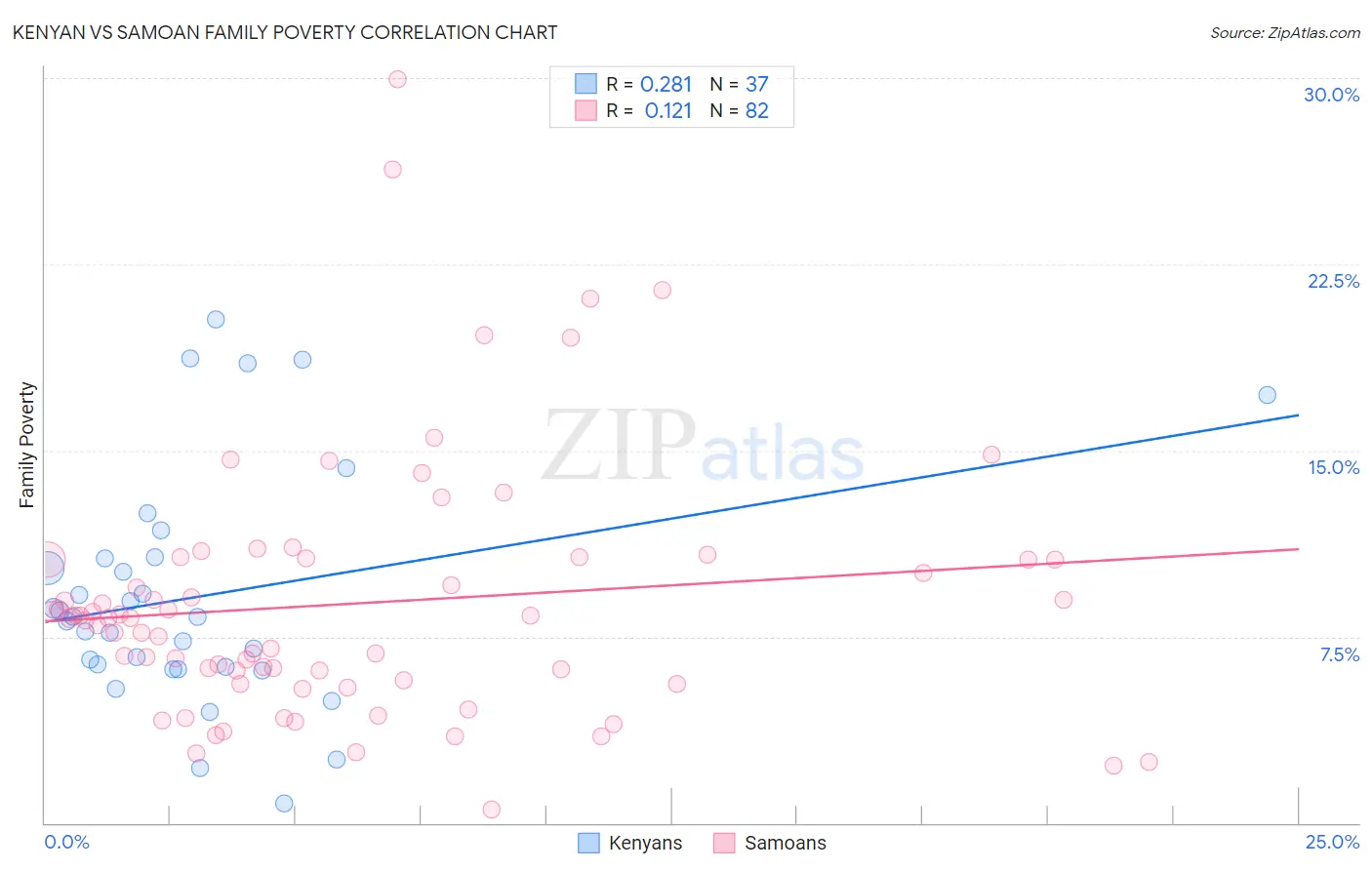 Kenyan vs Samoan Family Poverty