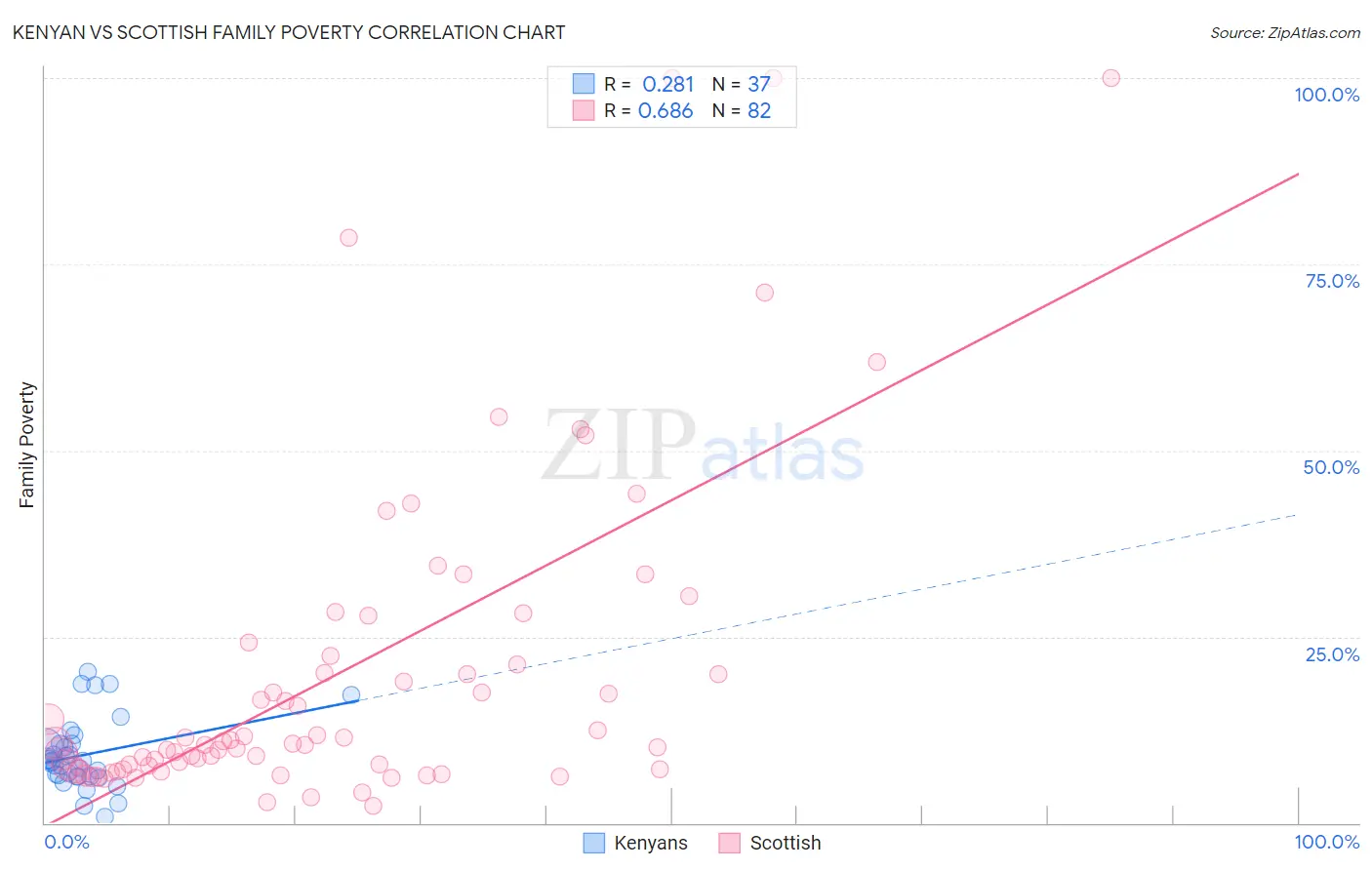 Kenyan vs Scottish Family Poverty