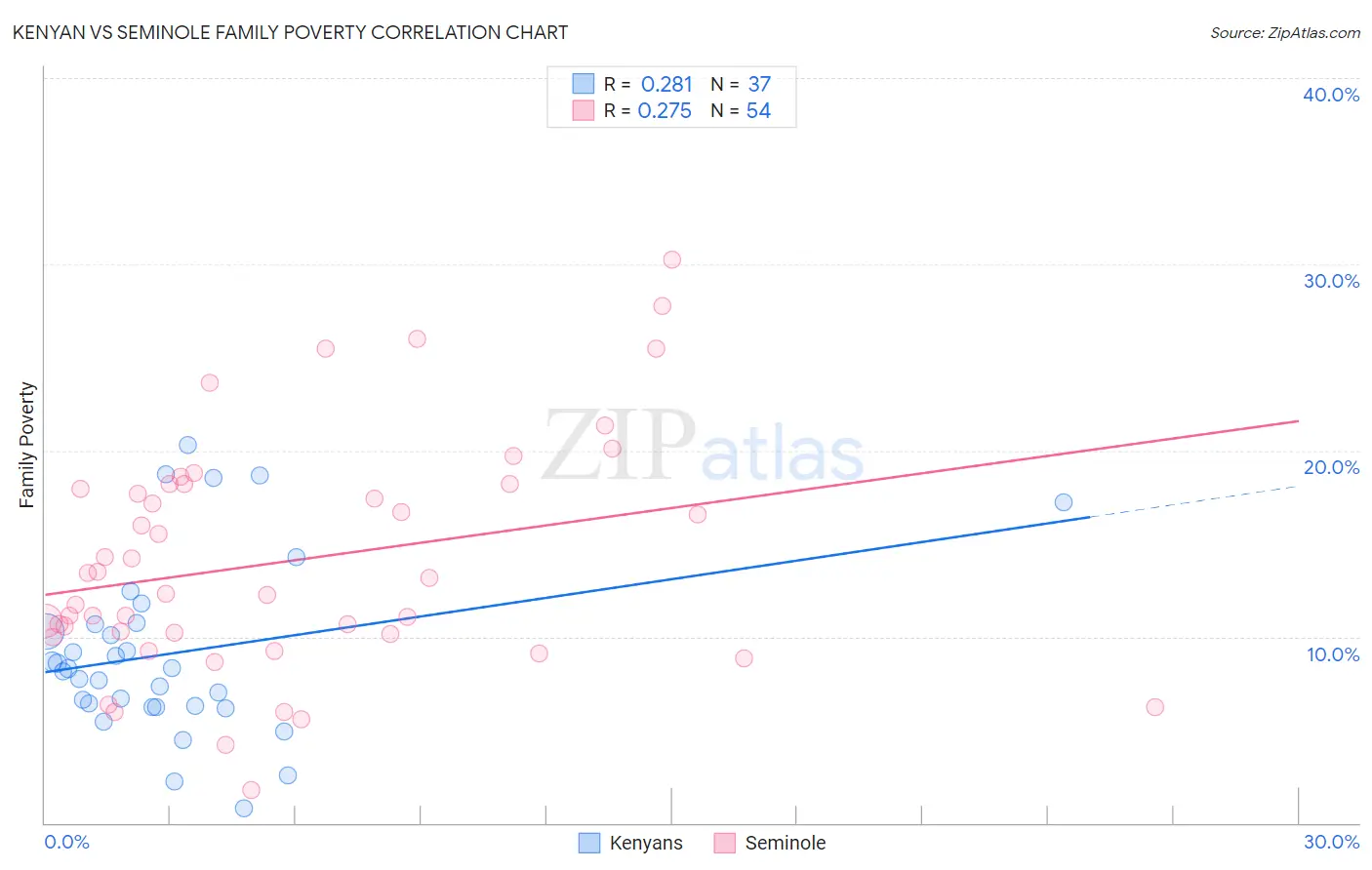 Kenyan vs Seminole Family Poverty