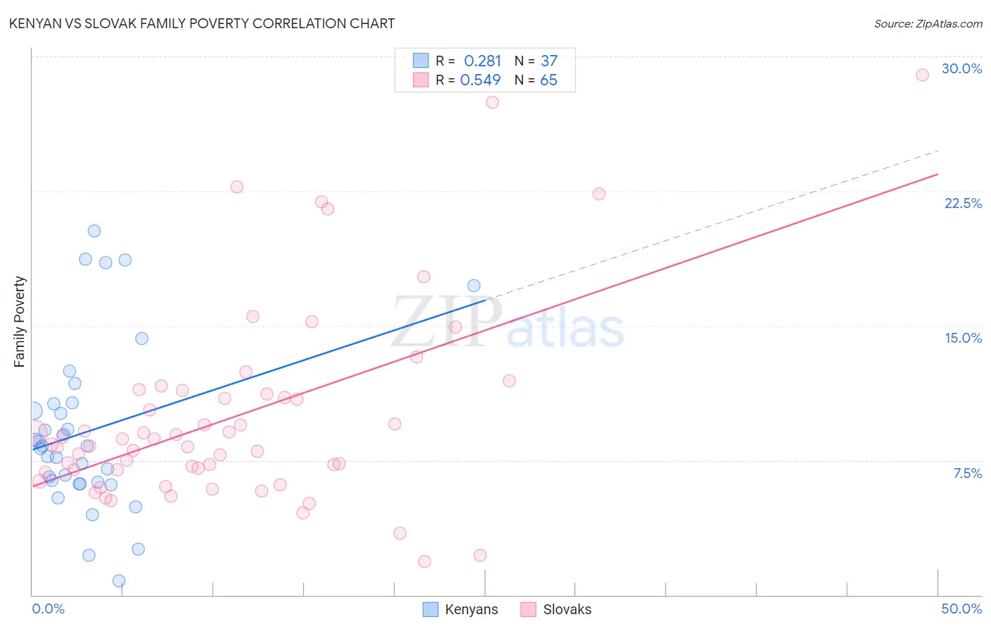 Kenyan vs Slovak Family Poverty