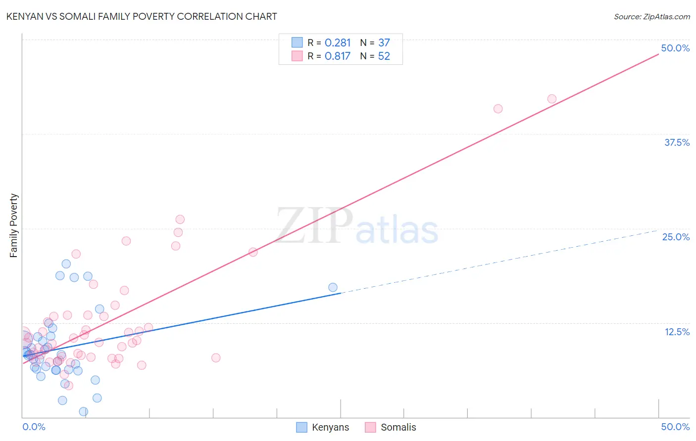 Kenyan vs Somali Family Poverty