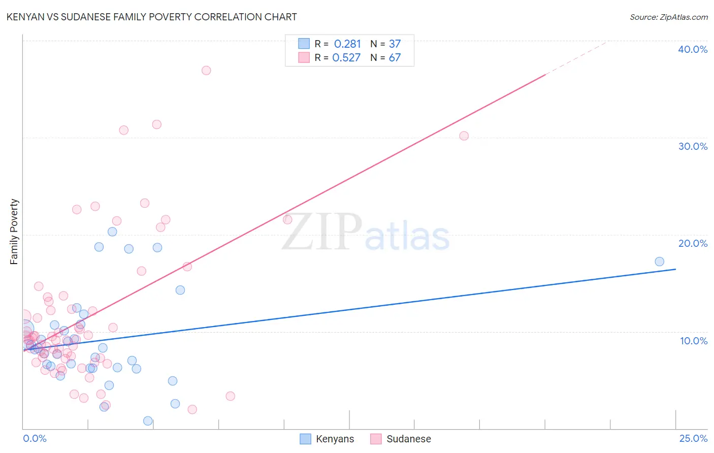 Kenyan vs Sudanese Family Poverty