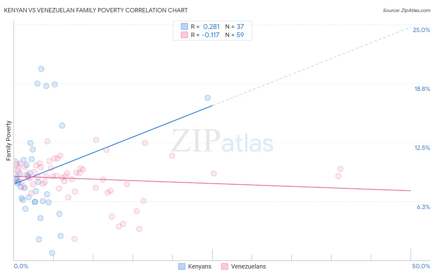 Kenyan vs Venezuelan Family Poverty