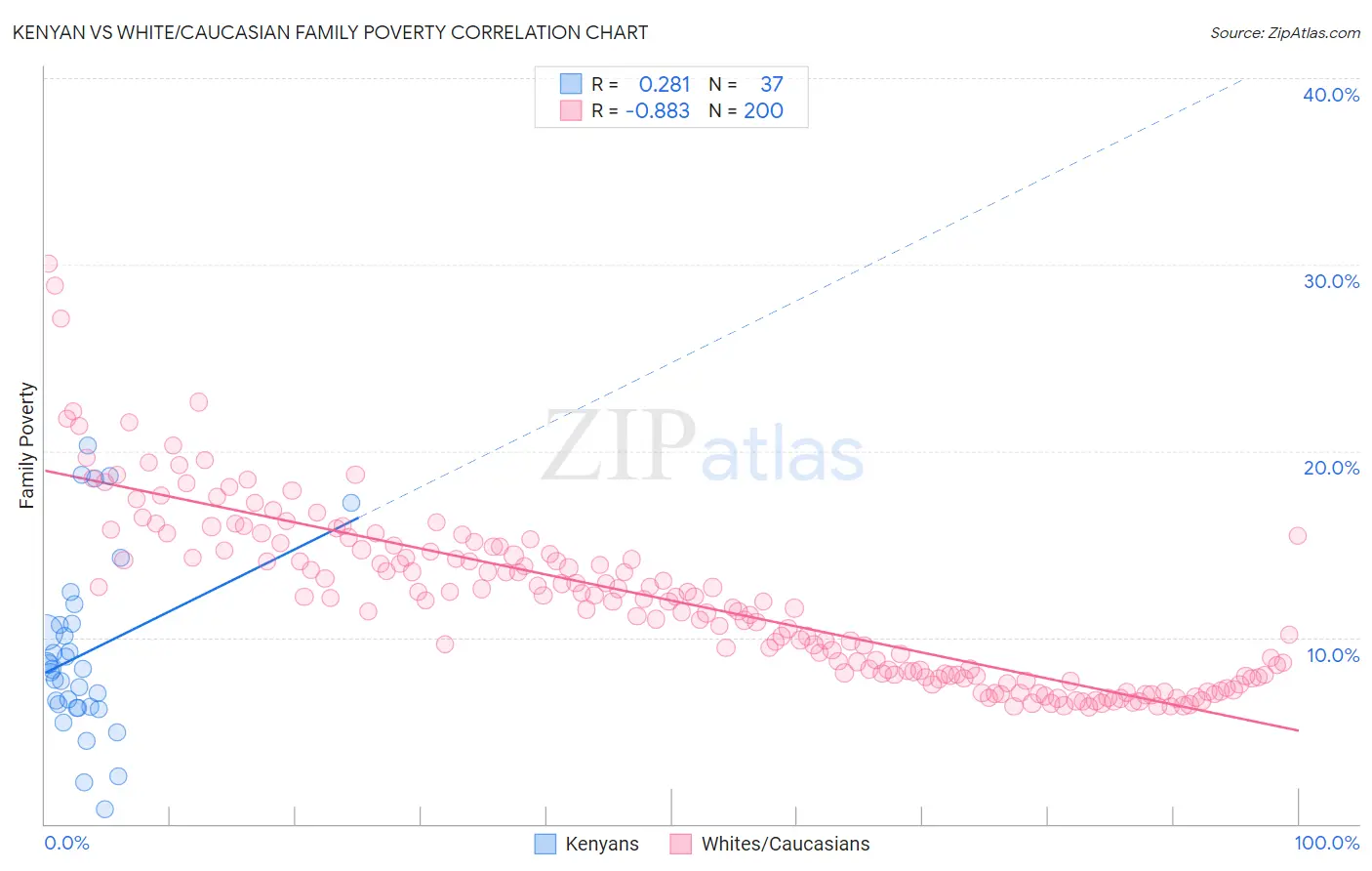 Kenyan vs White/Caucasian Family Poverty