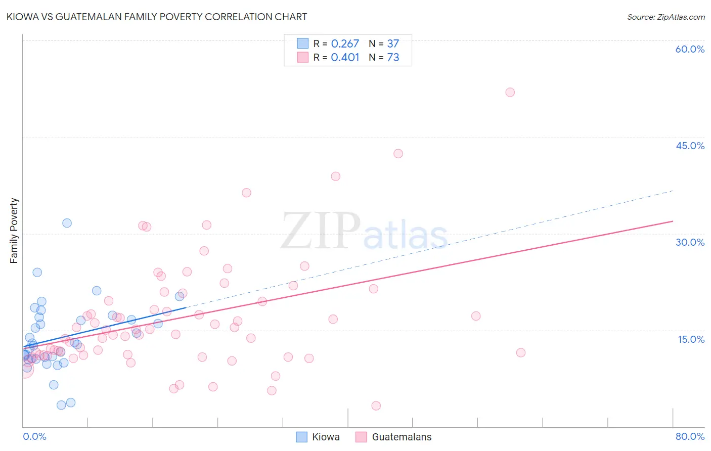 Kiowa vs Guatemalan Family Poverty