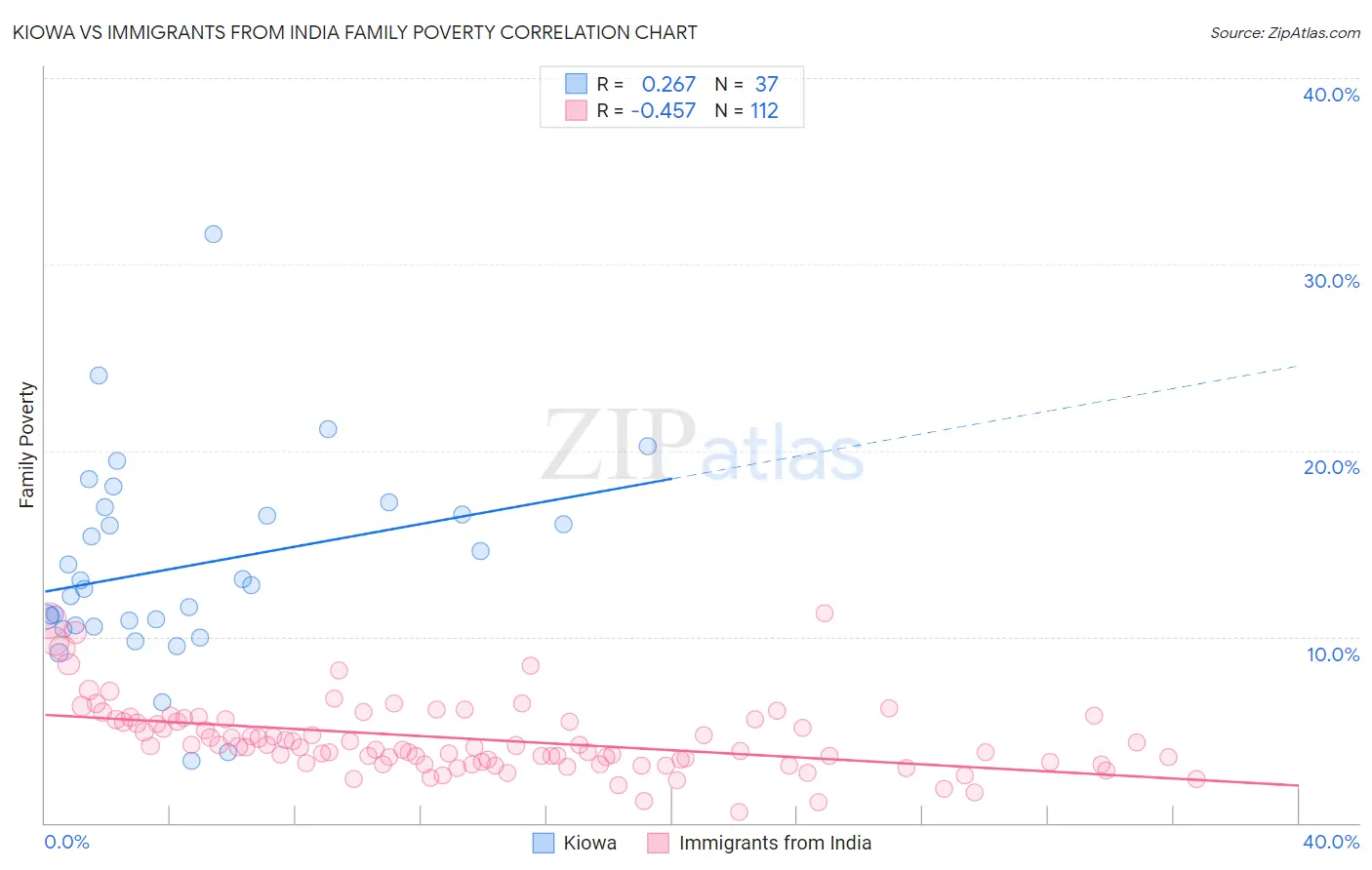 Kiowa vs Immigrants from India Family Poverty