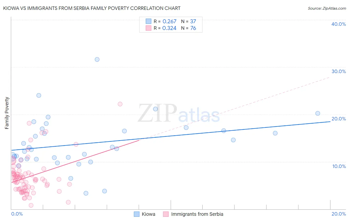 Kiowa vs Immigrants from Serbia Family Poverty
