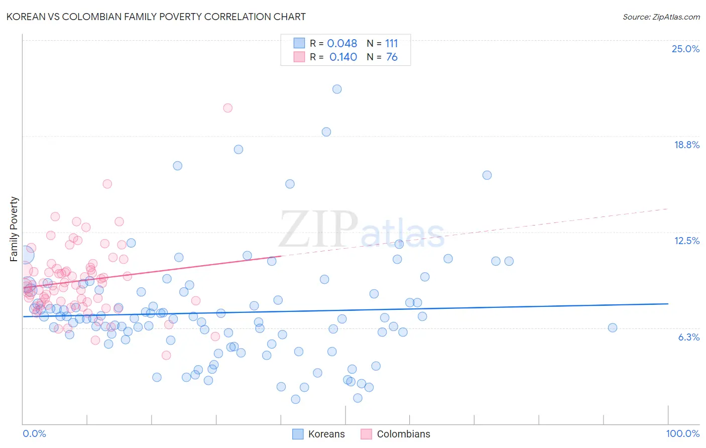 Korean vs Colombian Family Poverty