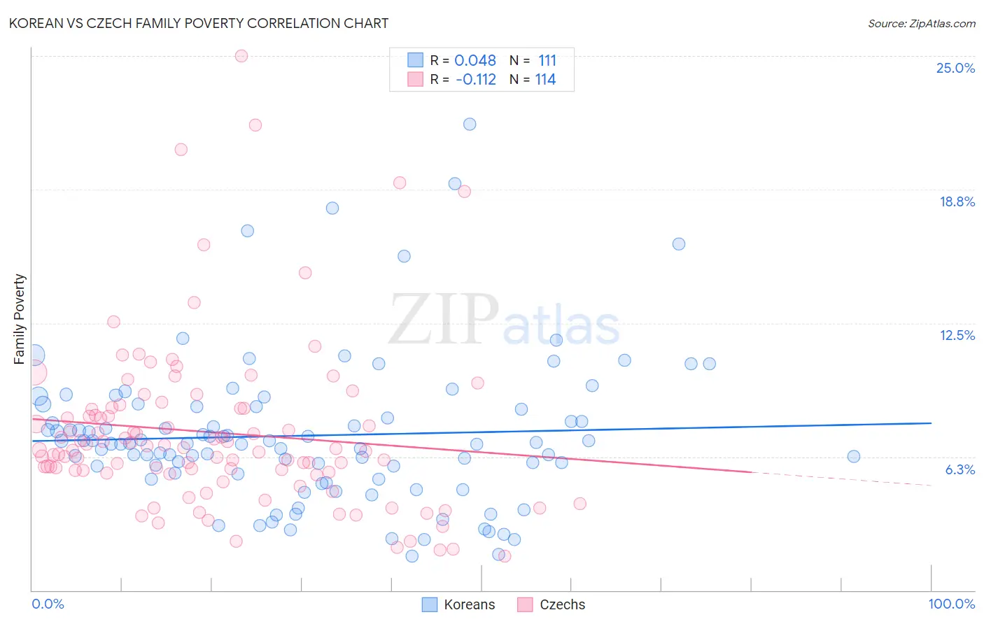 Korean vs Czech Family Poverty