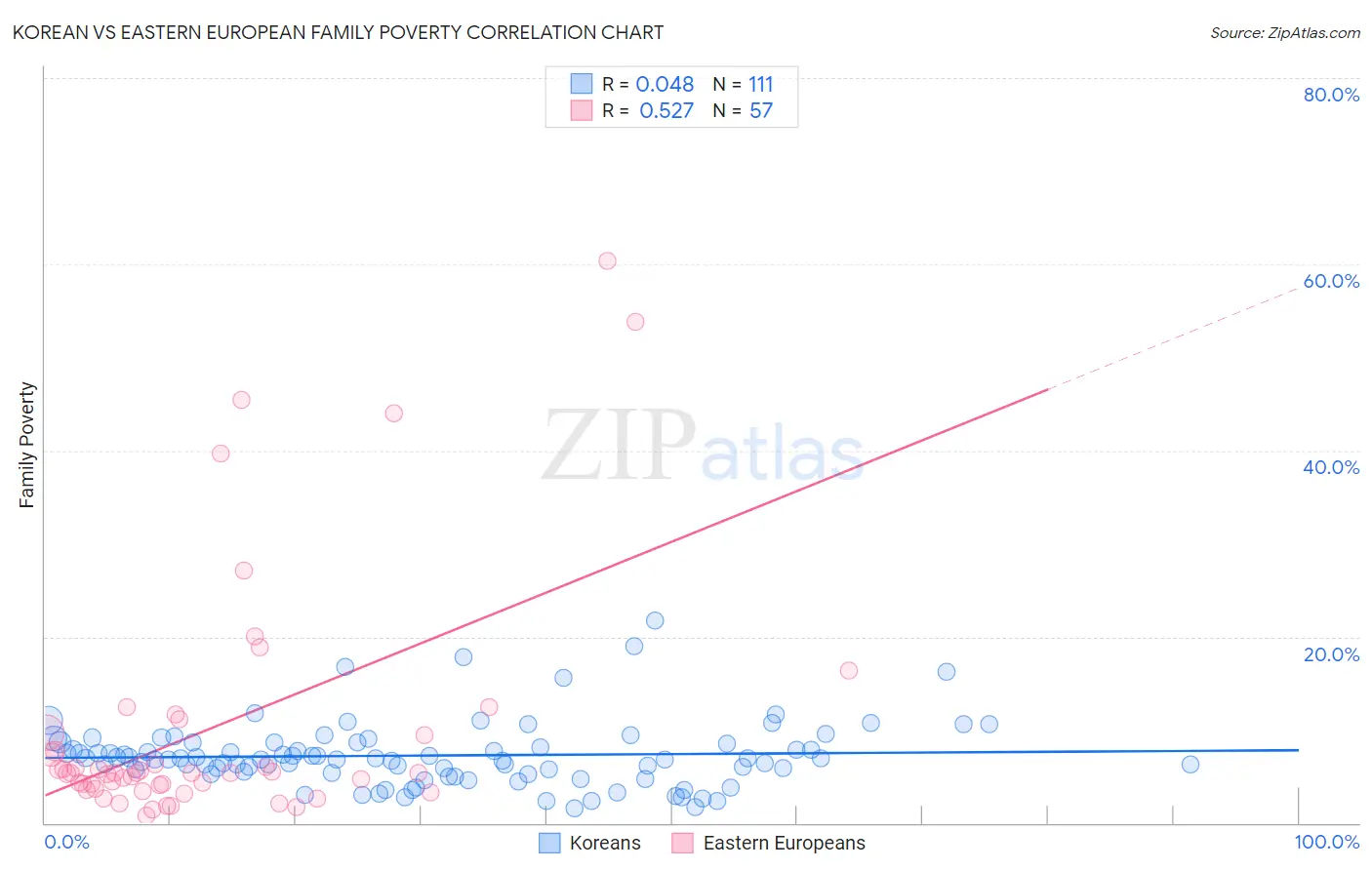 Korean vs Eastern European Family Poverty