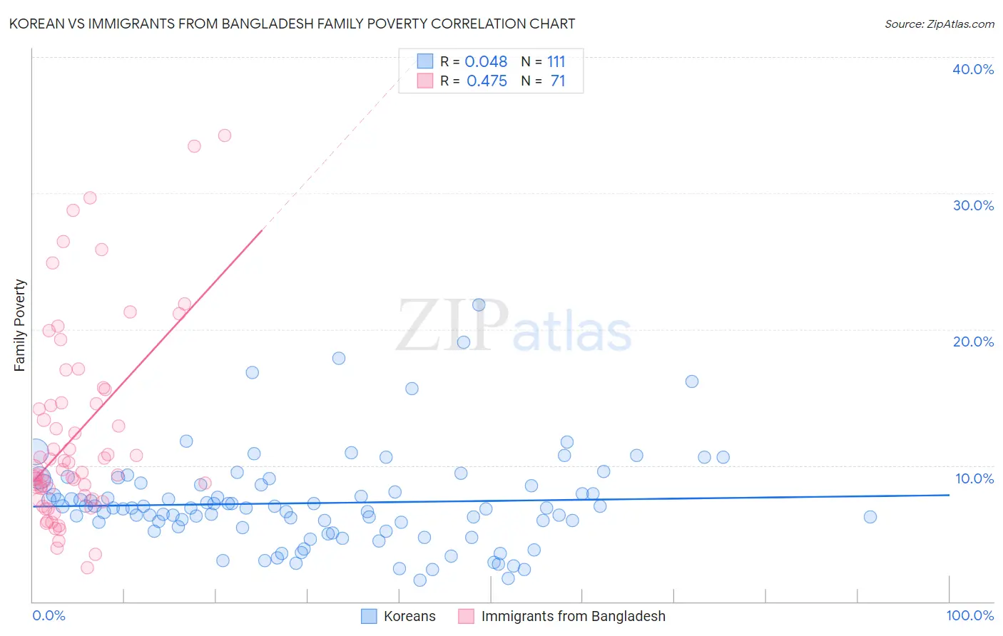 Korean vs Immigrants from Bangladesh Family Poverty