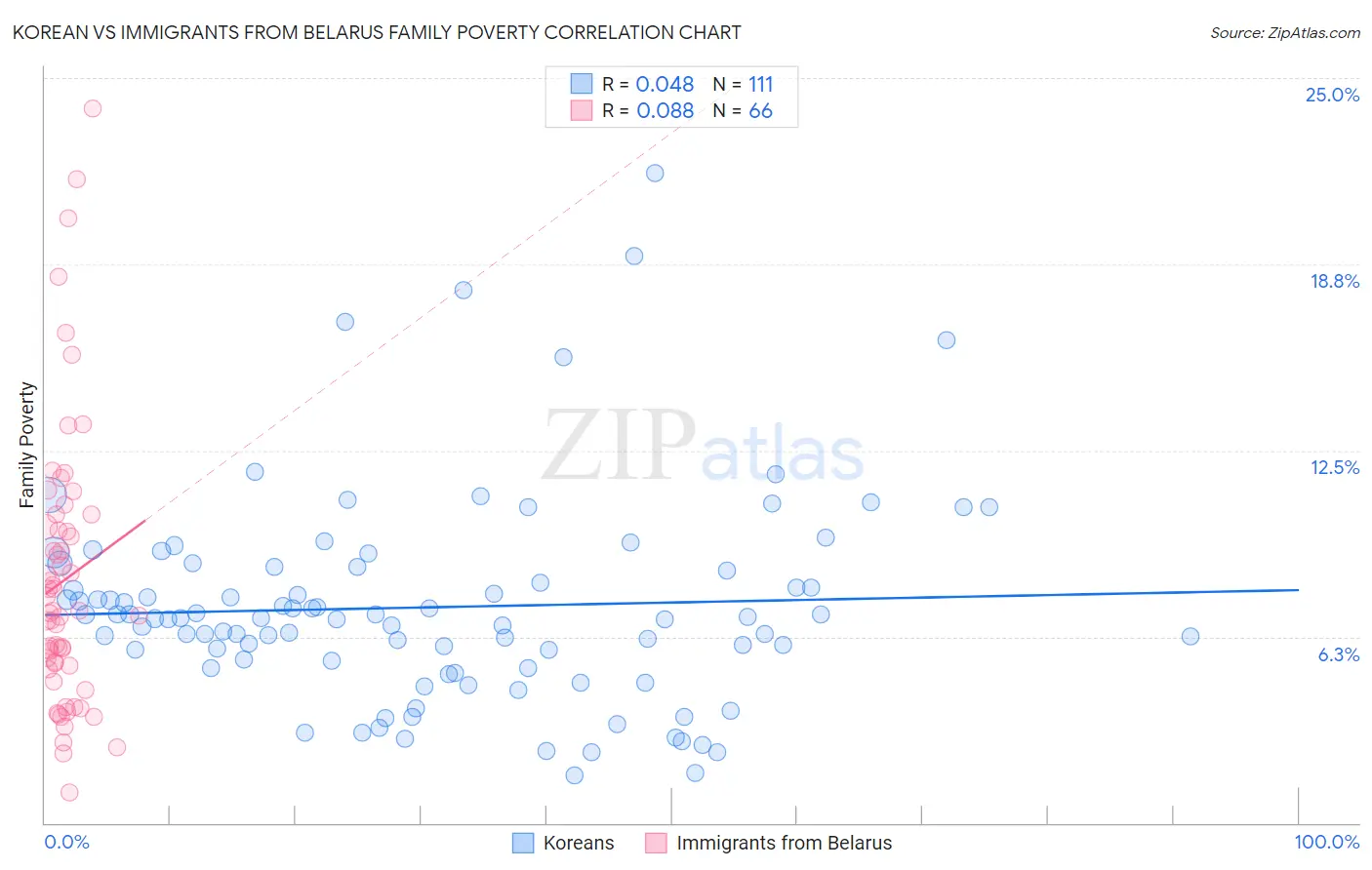Korean vs Immigrants from Belarus Family Poverty