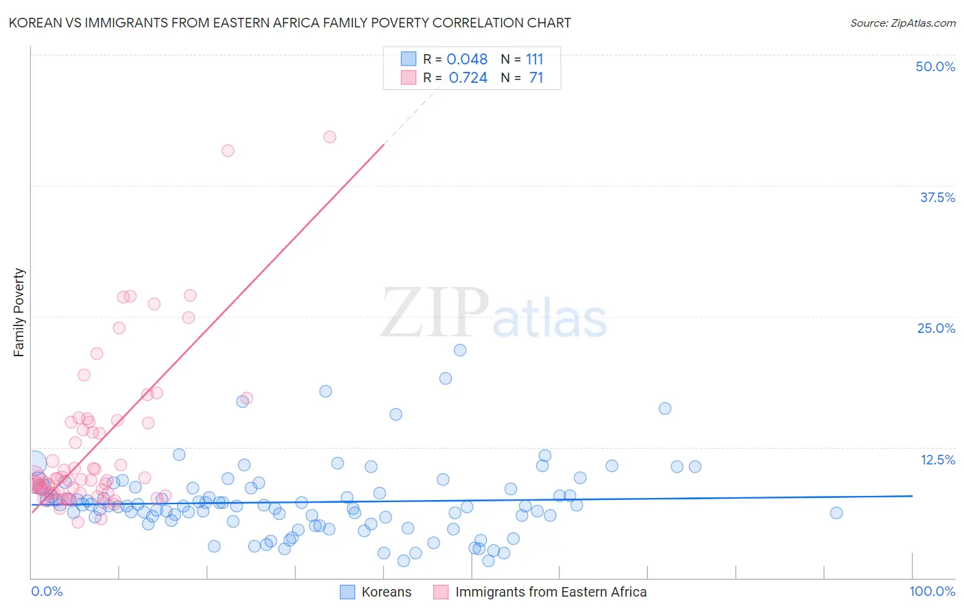Korean vs Immigrants from Eastern Africa Family Poverty