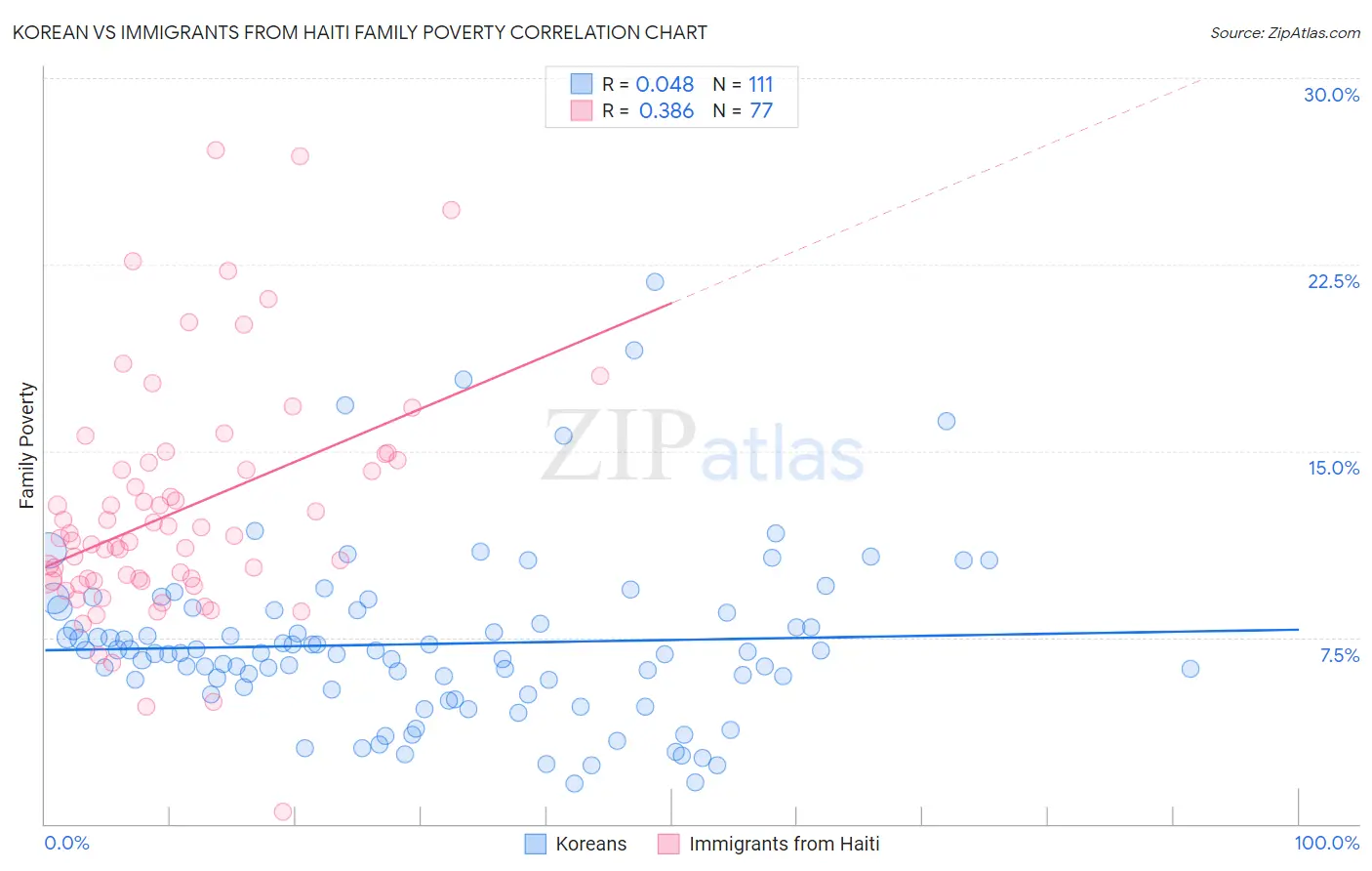 Korean vs Immigrants from Haiti Family Poverty