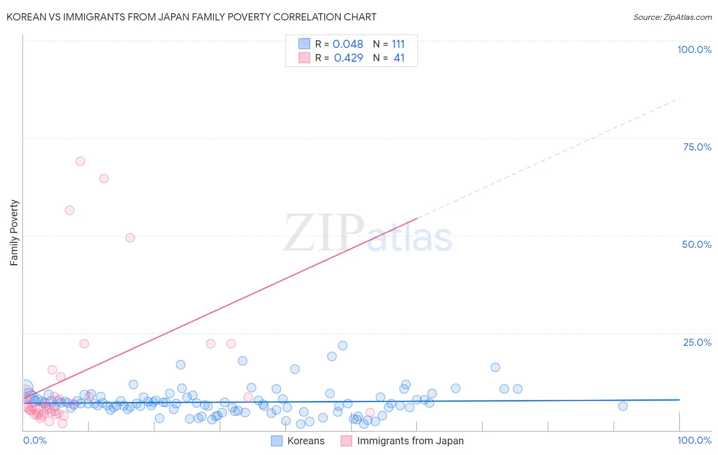 Korean vs Immigrants from Japan Family Poverty