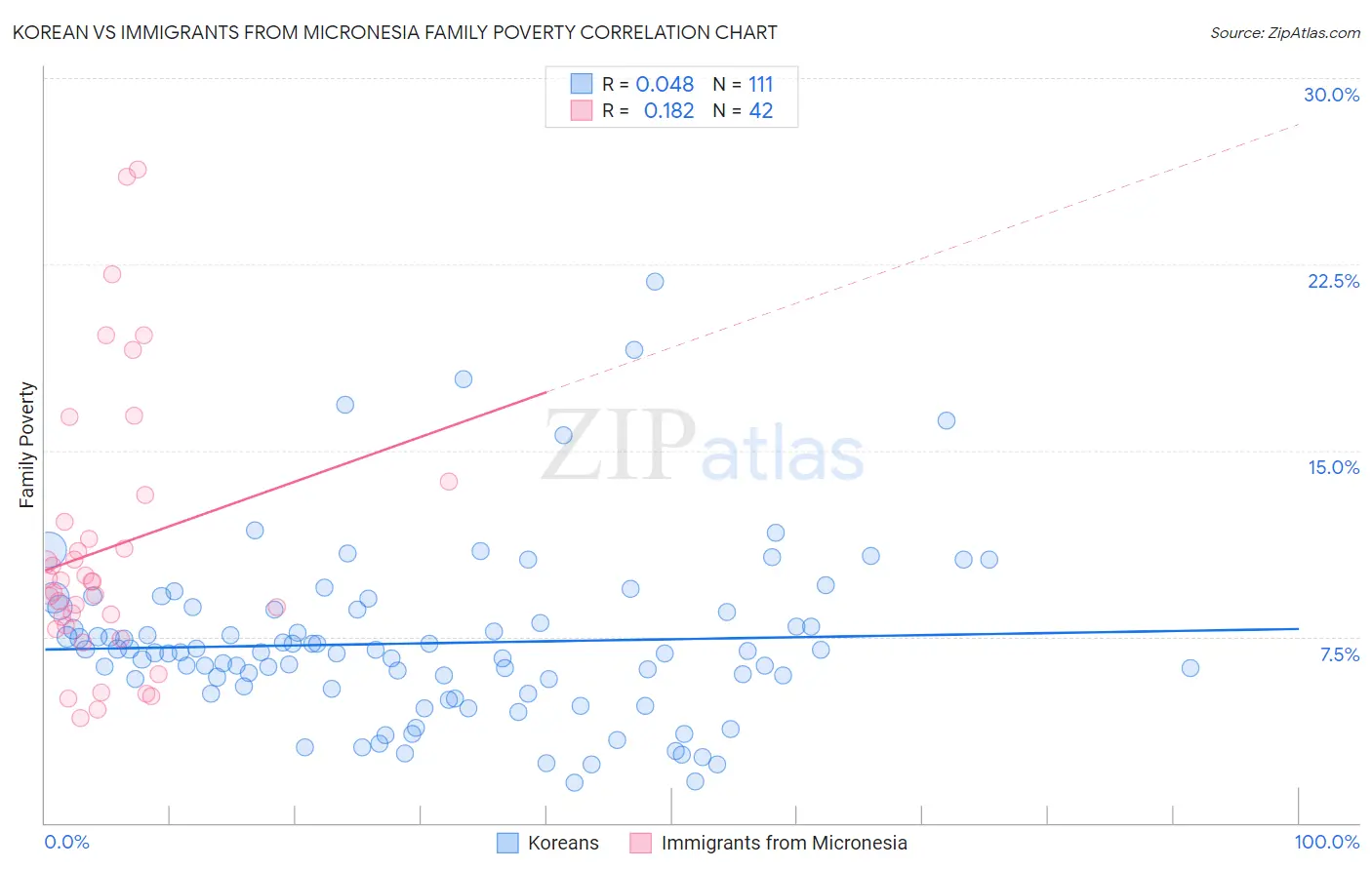 Korean vs Immigrants from Micronesia Family Poverty