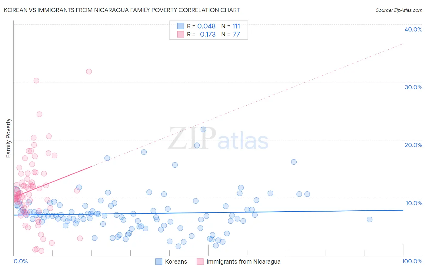 Korean vs Immigrants from Nicaragua Family Poverty