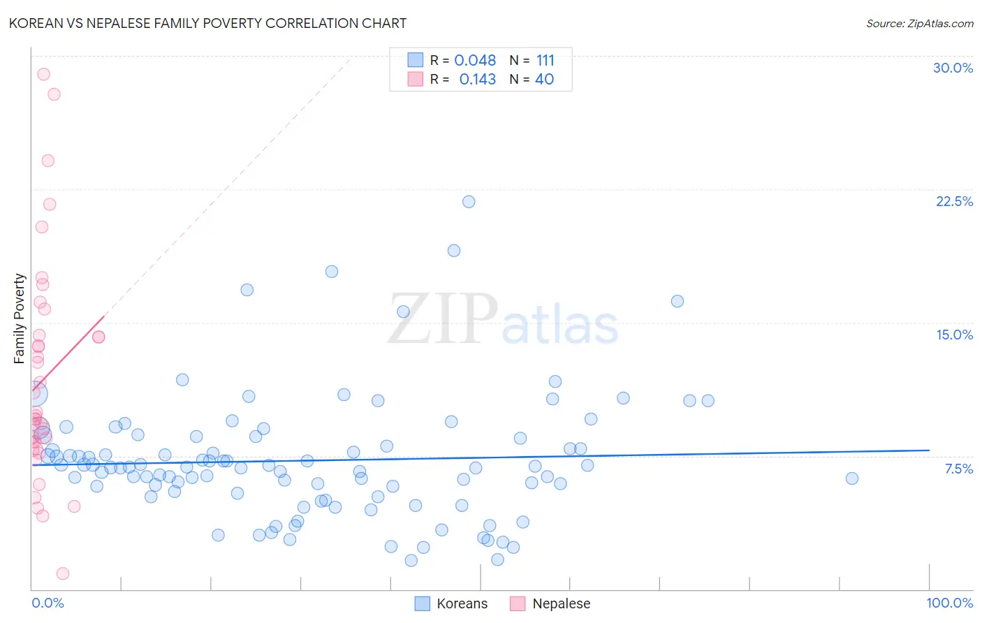 Korean vs Nepalese Family Poverty