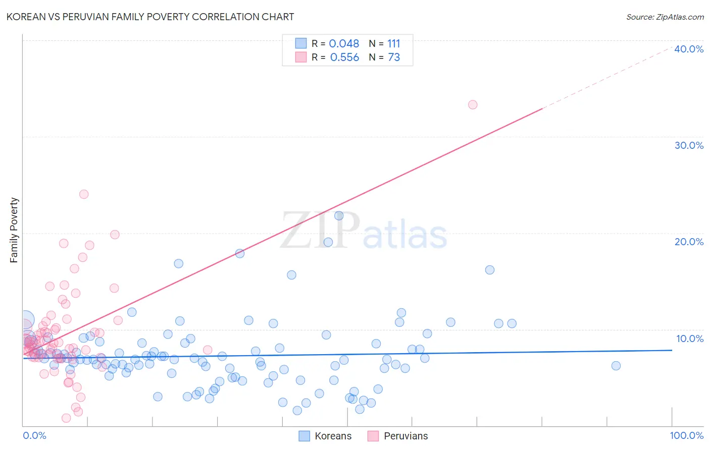 Korean vs Peruvian Family Poverty