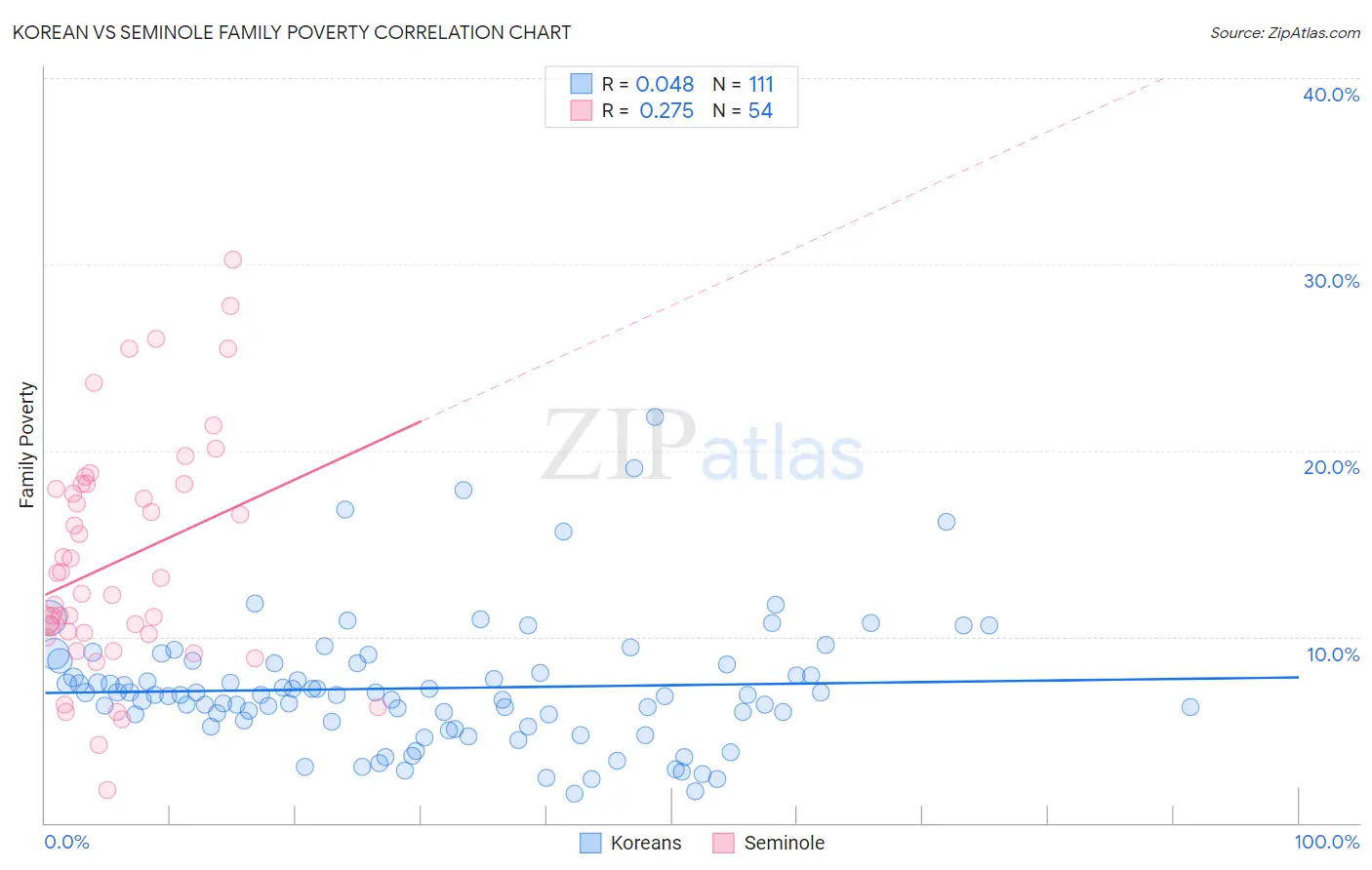 Korean vs Seminole Family Poverty